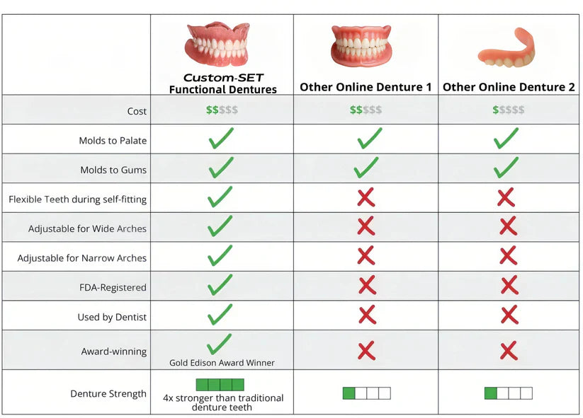 Custom-SET Functional Dentures
