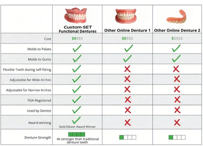 Custom-SET Functional Dentures